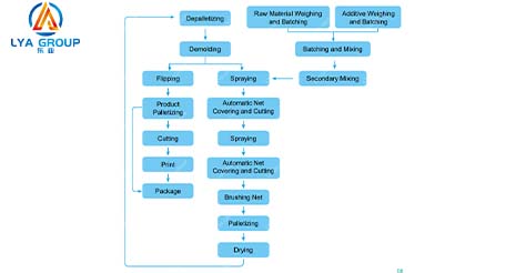 Production Process