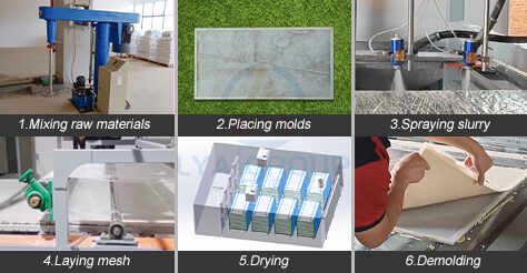 Production Process