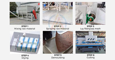Production Process